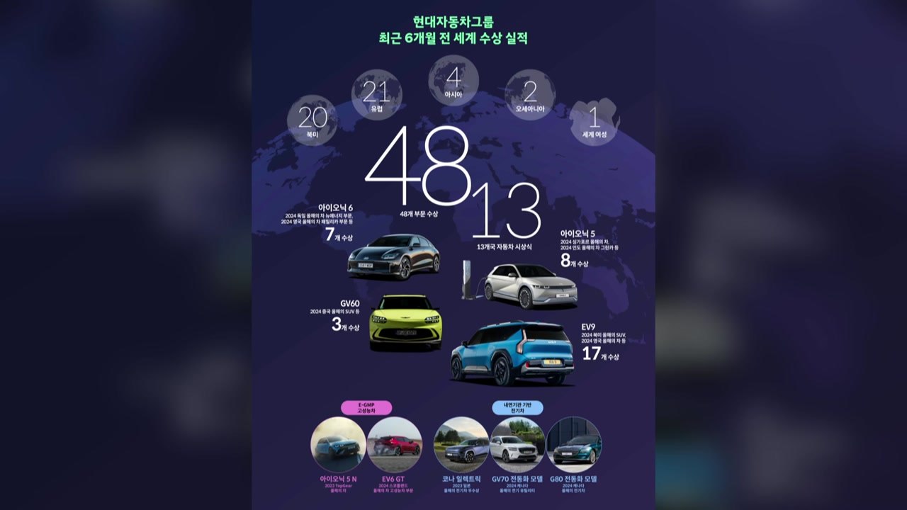 [기업] 현대차그룹 전기차, 6개월간 13개국서 최고상 수상 / YTN