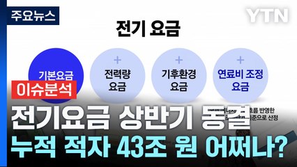 [굿모닝경제] 전기요금 상반기 동결...누적 적자 43조 원 어쩌나? / YTN