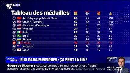 Jeux paralympiques: la France termine 8e nation avec 74 médailles, dont 18 en or