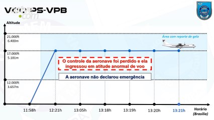 Veja animação com relatório preliminar da tragédia do voo 2283