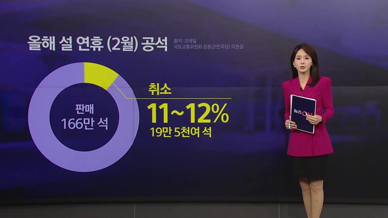 KTX '노쇼' 20만 석...출발 직전 취소해도 수수료 10%뿐 [앵커리포트] / YTN