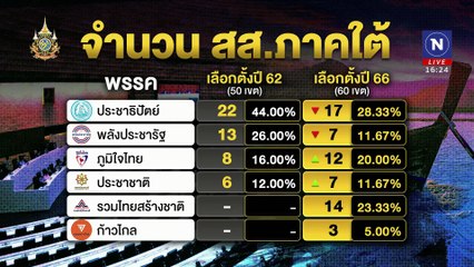 พรรคไหน ? มัดใจ "คนใต้"| เนชั่นทันข่าวเย็น | 10 ก.ย. 67 | PART 2