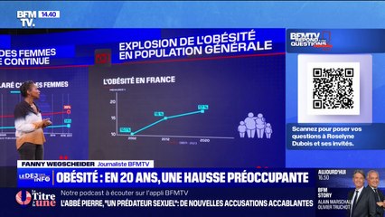 Près d'une personne sur deux en France est touchée par le surpoids, selon une étude de Santé publique France