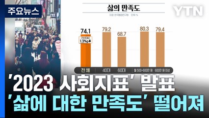 떨어지는 삶에 대한 만족도...40대가 가장 높아 / YTN