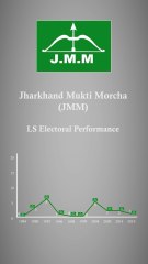 Lok Sabha Electoral Performance - Jharkhand Mukti Morcha