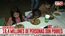 Cifras que duelen: Argentina tiene 19,4 a millones de pobres y 5,5 millones de indigentes