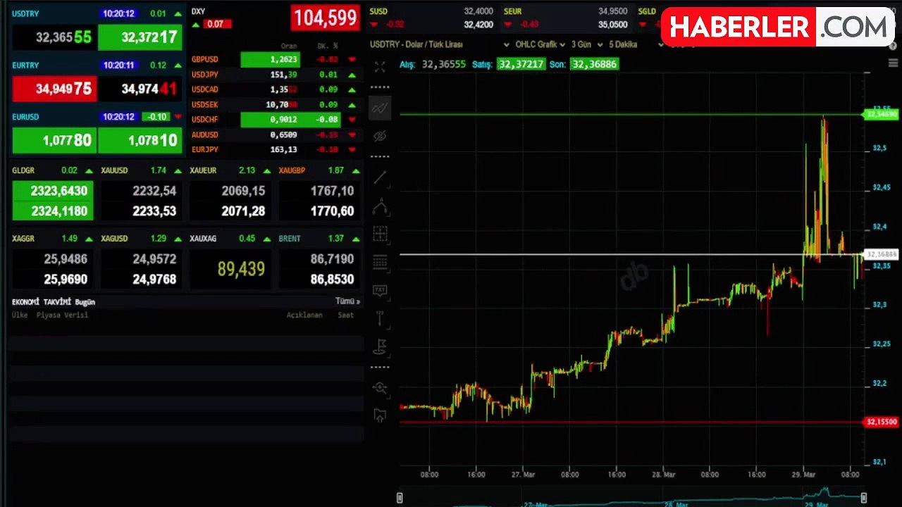 Seçimden sonra dolar yükselir mi? Dolar ne kadar olacak, artar mı?