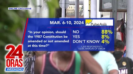 Mas maraming Pilipino, nagsabing hindi dapat baguhin ang Saligang Batas ngayon base sa Survey ng Pulse Asia | 24 Oras Weekend