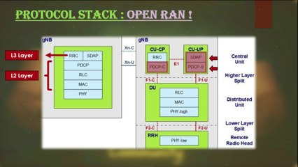 Session 11 : Open RAN Protocol Stack | PDCP Protocol and SDAP Layer