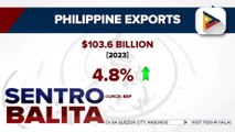 Philippines exports, pumalo sa higit $100-B nitong 2023 ayon sa DTI