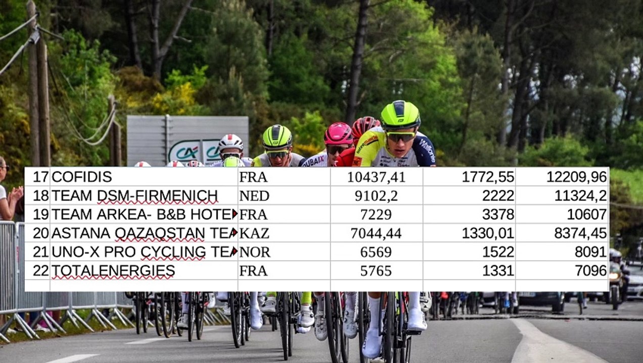Classement UCI : Arkea fond sur Cofidis !