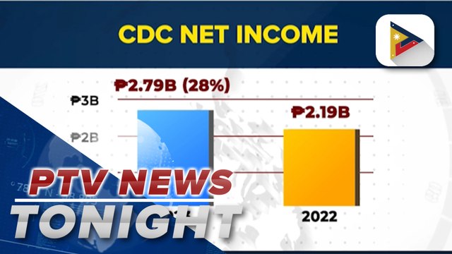 CDC net income up in 2023, expects more jobs to be generated from establishments in Clark