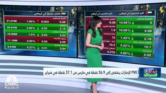فوتسي أبوظبي يتراجع إلى أدنى مستوياته في 20 شهراً