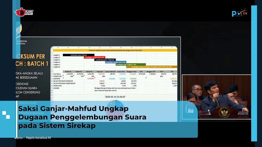 Inilah Ungkapan Saksi Ganjar-Mahfud Ungkap Dugaan Penggelembungan Suara pada Sistem Sirekap