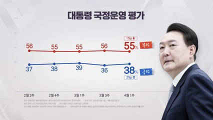 "尹 지지율 38%...국민의힘 39%·민주당 29%" / YTN