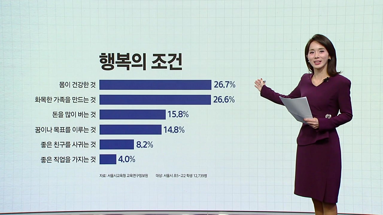 Z세대·알파세대 "돈보다 건강이 중요한 행복 조건" [앵커리포트] / YTN