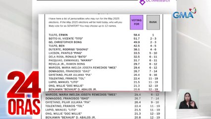 Resulta ng Senatorial survey ng OCTA Research | 24 Oras