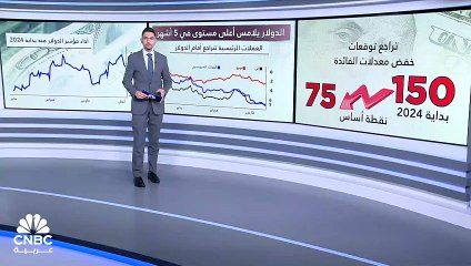 الدولار لامس أعلى مستوى في 5 أشهر