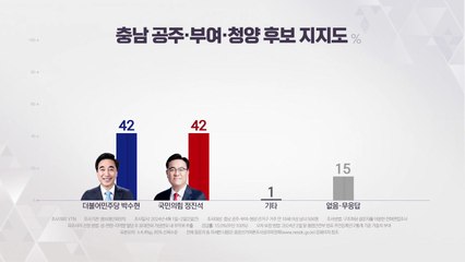 박수현·정진석, 초박빙 경합...김두관, 김태호에 우세 / YTN