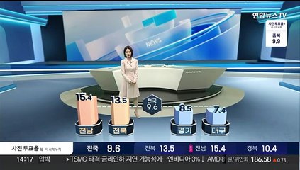 전국 사전투표 첫날 순조…투표율 9.6% 넘어서
