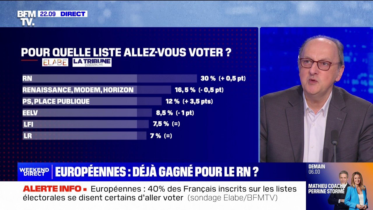 Élections européennes: le Rassemblement national largement en tête avec 30% des intentions de vote, contre 16,5% pour Renaissance (Sondage Elabe)