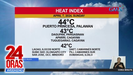 Heat index sa ilang lugar, muling pumalo sa peligrosong lebel | 24 Oras Weekend