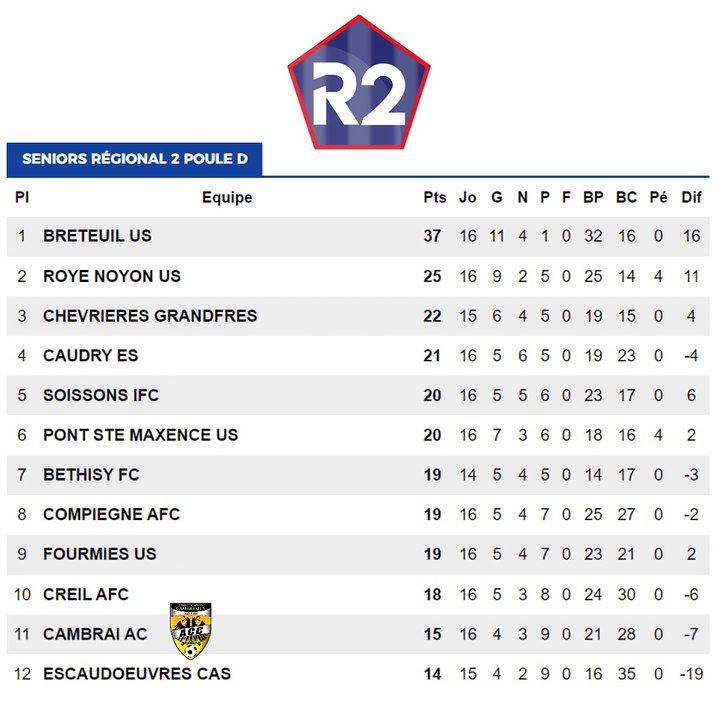 LES CLASSEMENTS AU 7 AVRIL 2024