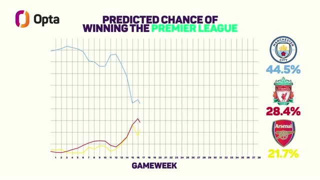 Opta predicts the title race - Arsenal top, City back to favourites