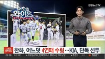 한화, 어느덧 4연패 수렁…KIA, LG 꺾고 단독 선두