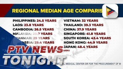 AMRO says PH population to remain young in next 40 years