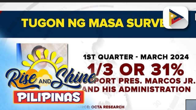 31% ng mga Pilipino, suportado si PBBM at ang kanyang administrasyon ayon sa pinakabagong survey ng OCTA Research