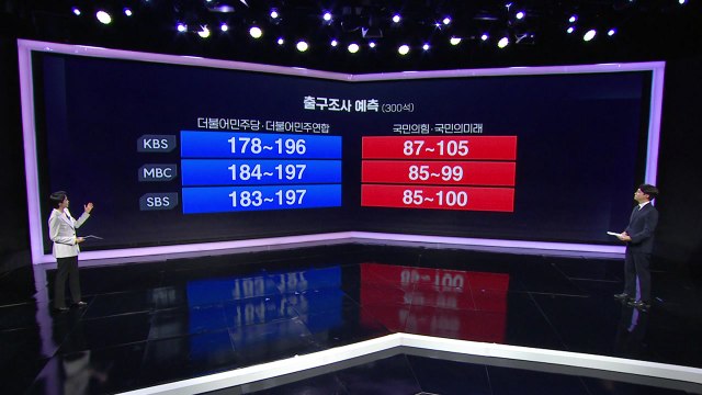 [속보] 방송3사 출구조사... 민주 178~196, 국민의힘 87~105석 / YTN