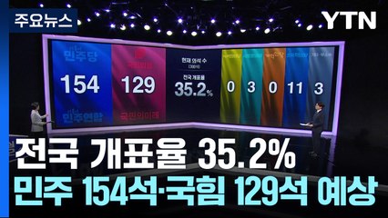 22시 기준 전국 개표율 35.2%...민주 154석·국힘 129석 예상 / YTN