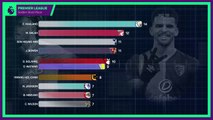 Premier League Golden Boot Race - Haaland about to be caught?