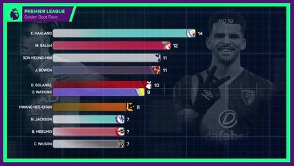 Premier League Golden Boot Race - Haaland about to be caught?