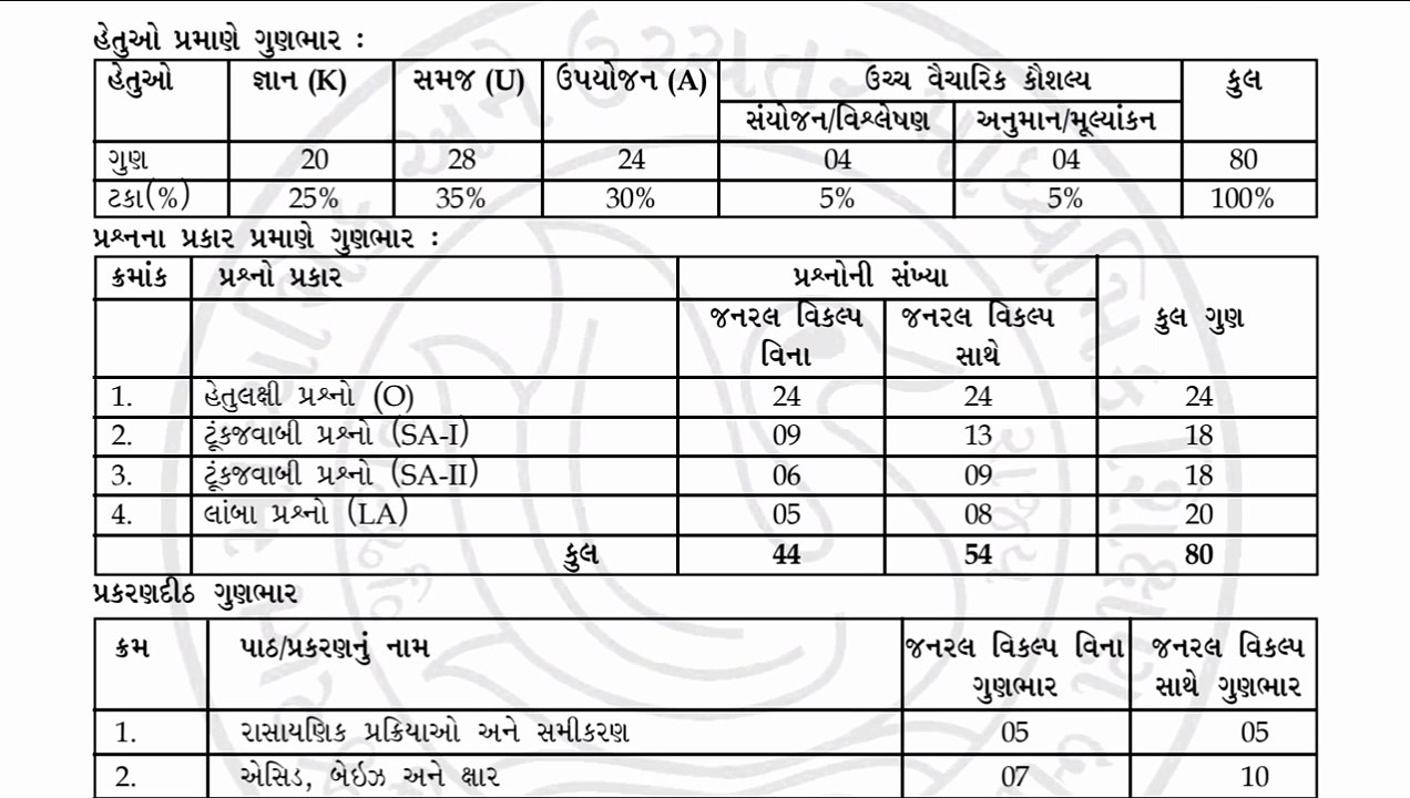 ધોરણ 10 વિજ્ઞાન બ્લૂપ્રિન્ટ 2024 બોર્ડ પરીક્ષા || std 10 science board exam 2024 blueprint