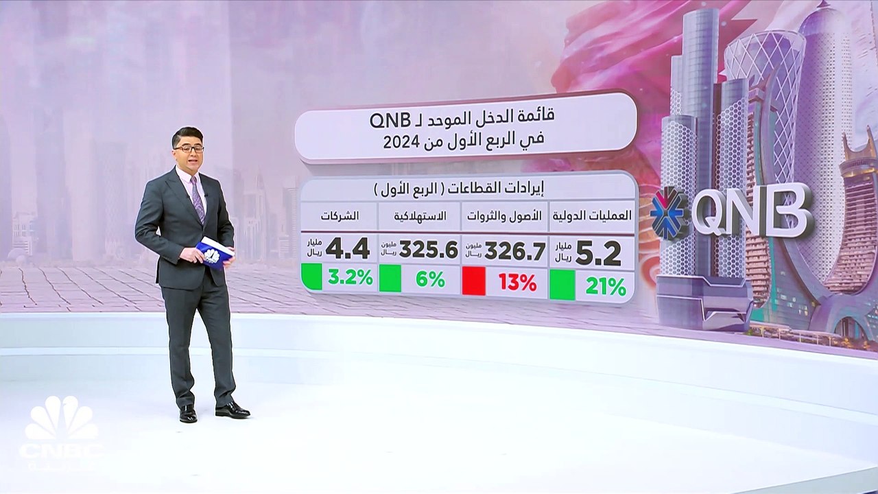 إيرادات الفوائد تدعم ربحية QNB  بالربع الأول من...
