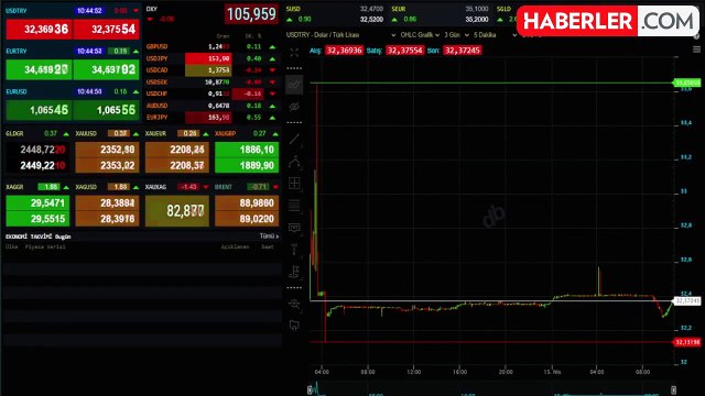 Euro ne kadar, 1 Euro kaç TL? Euro yükseliyor mu? 15 Nisan Euro kaç lira?