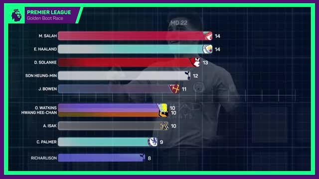 Premier League Golden Boot Race - Palmer level with Haaland