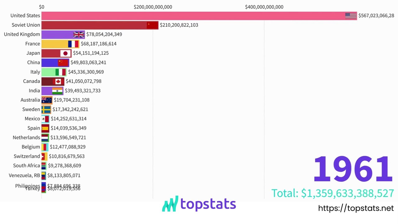 The 20 Largest Economies in the World by GDP Nominal 1960 - 2028