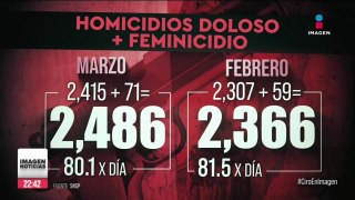 Durante marzo, se registraron 2 mil 486 asesinatos en México