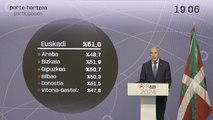 La participación en las elecciones vascas alcanza el 51% a las 18.00 h