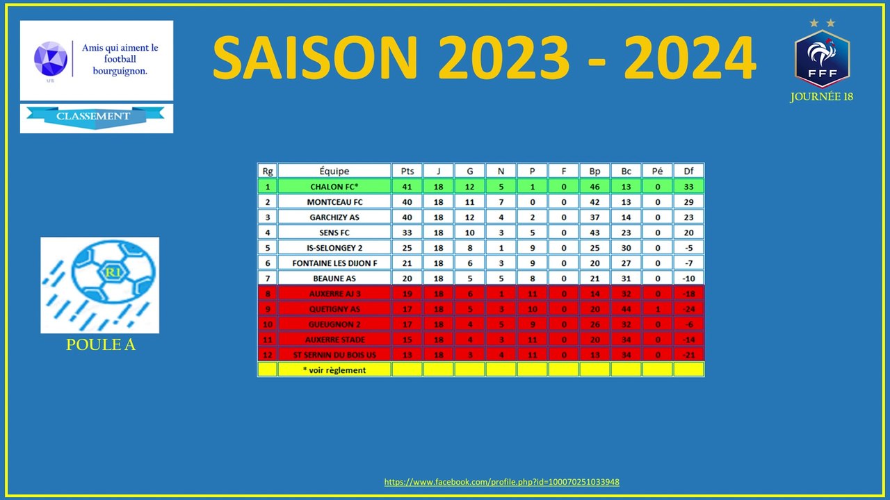 Les classements des championnats régionaux 1&2.3