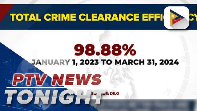 DILG: Marcos admin posts better peace and order situation, improved crime clearance