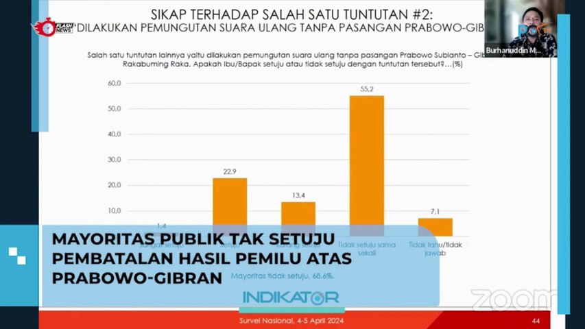 Survei Indikator : Mayoritas Responden Tak Setuju Pemungutan Suara Ulang Tanpa Prabowo-Gibran