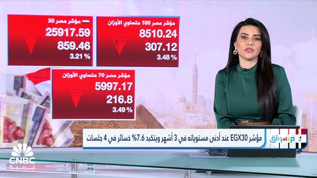 مؤشر EGX30 يتراجع للأسبوع الثالث على التوالي ويتكبد 7.6% خسائر في 4 جلسات