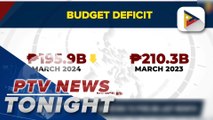 PH budget deficit narrowed to P195.9-B, revenue collection hits P287.9-B in March
