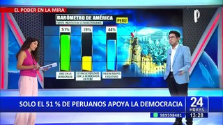 ¡Preocupante! Solo el 51% de peruanos apoya la democracia en el país, según encuesta