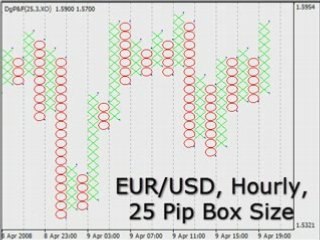 Forex Point and Figure System