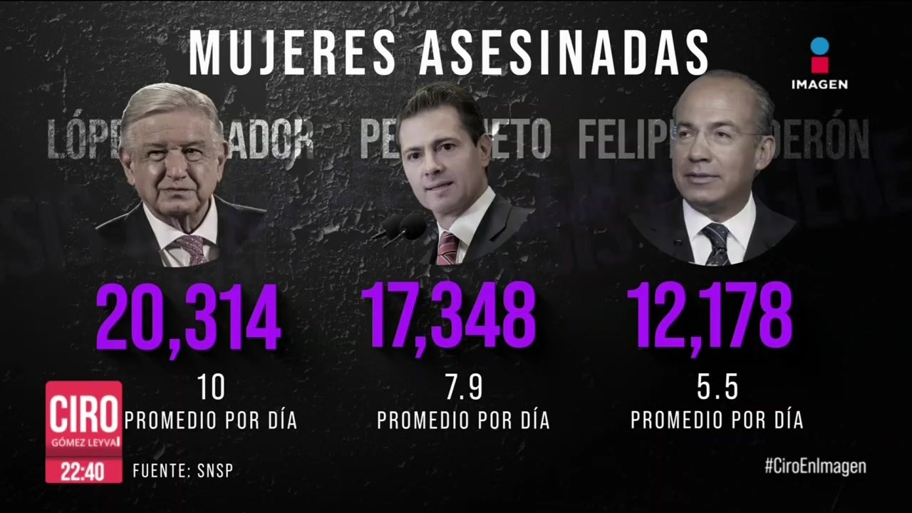 Más de 10 mujeres al día han sido asesinadas durante el gobierno de López Obrador